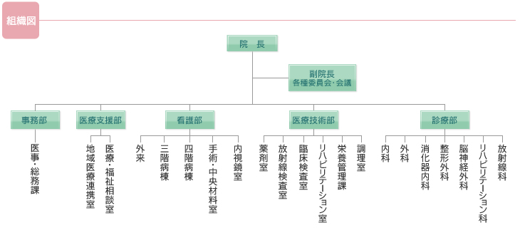 組織図